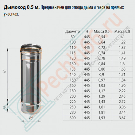 Дымоход L=0,5м (НЕРЖ-430/0,8) d-130 (Ferrum HF)