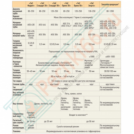 Переход Моно/Термо ПМТ-Р (304-0.8/304) d-130/230 (ТиС Стандарт)