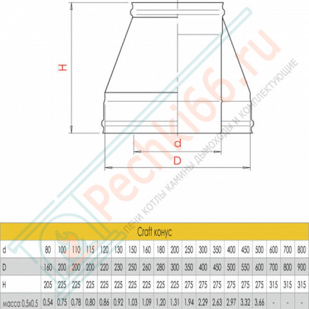 Конус (AISI-310S/0,8-AISI-304/0,5) d-120/220 (Craft HT)