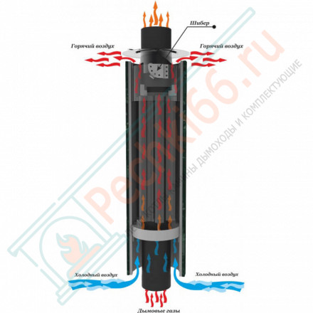 Дымоход - конвектор Россо Леванте наборный, d-115, L=1000 мм (Feringer)