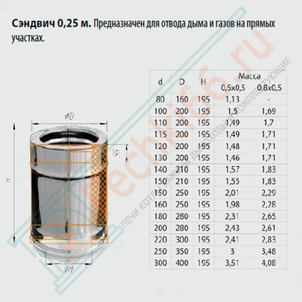 Сэндвич труба для дымохода L=0,25м (НЕРЖ-430/0,8-ОЦИНК/0,5) d-115/200 (Ferrum HF-Z)