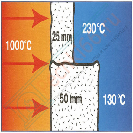 Одеяло огнеупорное керамическое иглопробивное Blanket-1260-128 9760х610х19 мм - рулон 9760 мм (Avantex)