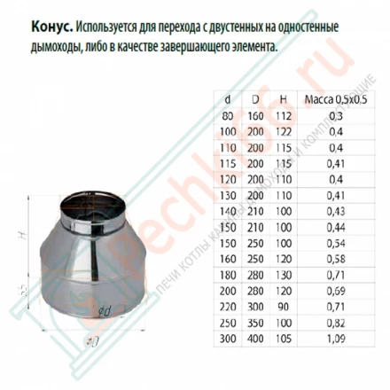 Сэндвич конус (НЕРЖ-430/0,5-НЕРЖ-420/0,5) d-200/280 (Ferrum GS)