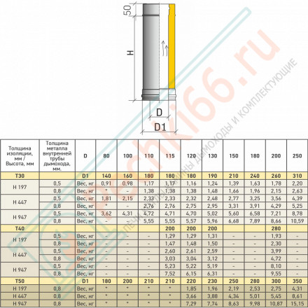Сэндвич труба Термо L 1000 ТТ-Р с хомутом (310-0.8/304) d-130/230 (ТиС Энерго)