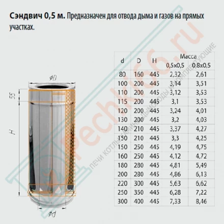 Сэндвич труба для дымохода L=0,5м (НЕРЖ-430/0,8-НЕРЖ-430/0,5) d-150/210 (Ferrum HF)